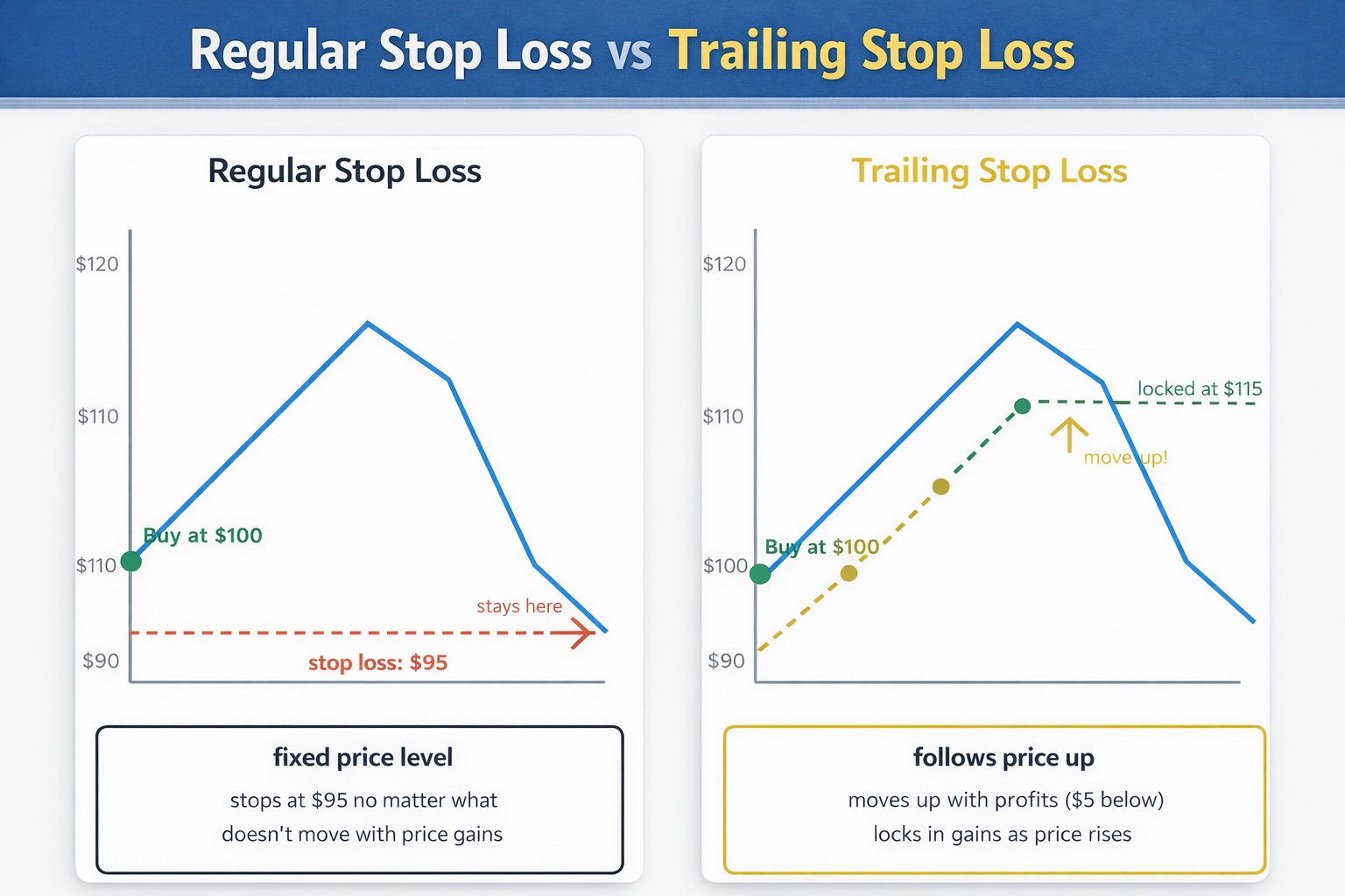 Regular Stop Loss vs Trailing Stop Loss