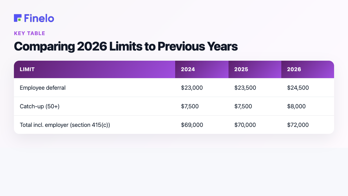 Comparing 2026 Limits to Previous Years: Limit, 2024, 2025, 2026