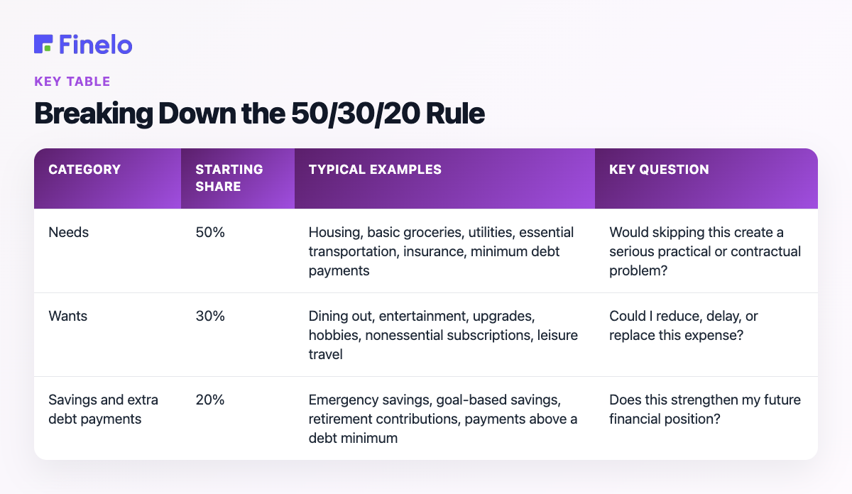 Breaking Down the 50/30/20 Rule: Category, Starting share, Typical examples, Key question