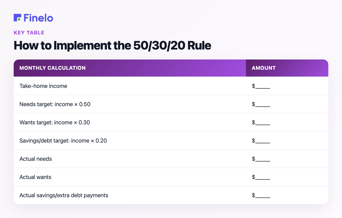 How to Implement the 50/30/20 Rule: Monthly calculation, Amount
