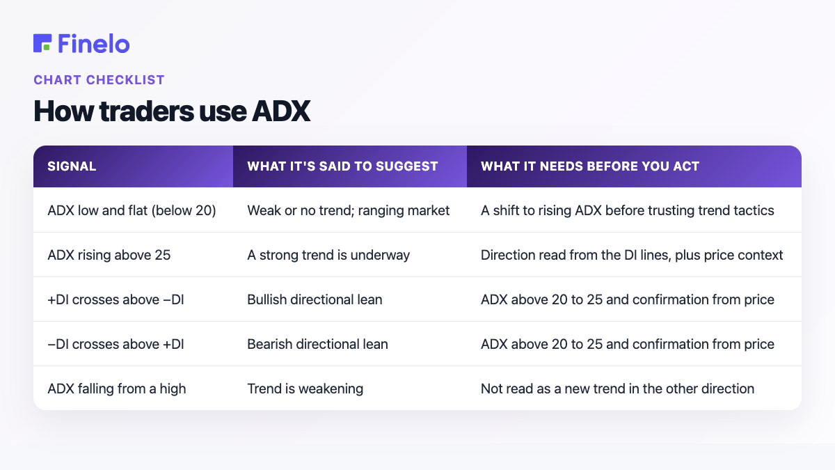 How traders use ADX: Signal, What it's said to suggest, What it needs before you act