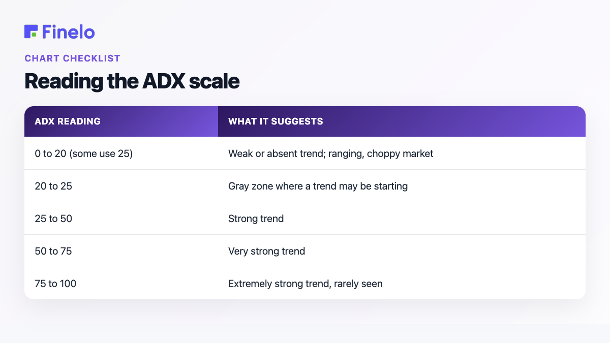 Reading the ADX scale: ADX reading, What it suggests