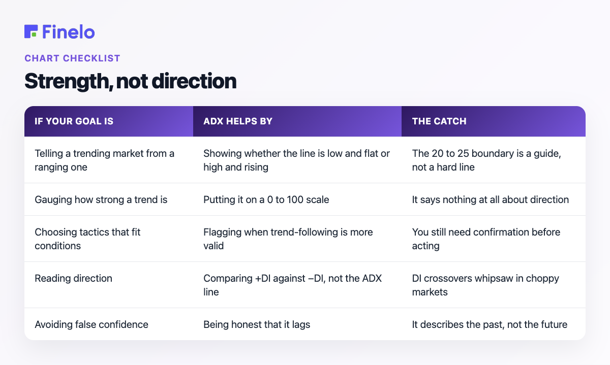 Strength, not direction: If your goal is, ADX helps by, The catch