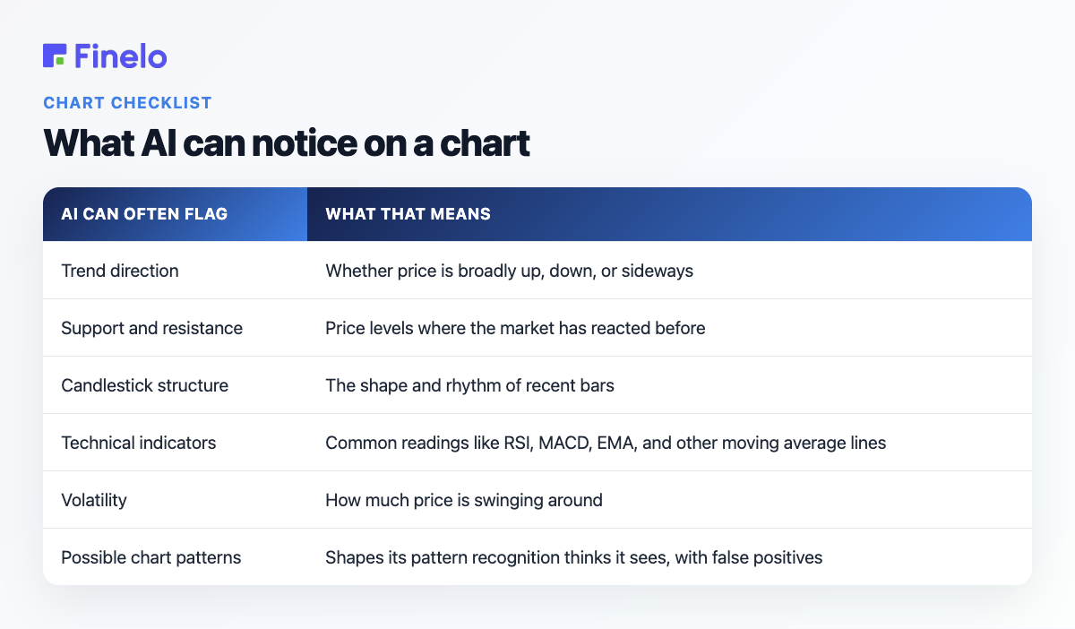 What AI can notice on a chart: AI can often flag, What that means