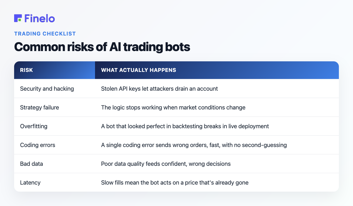 Common risks of AI trading bots: Risk, What actually happens
