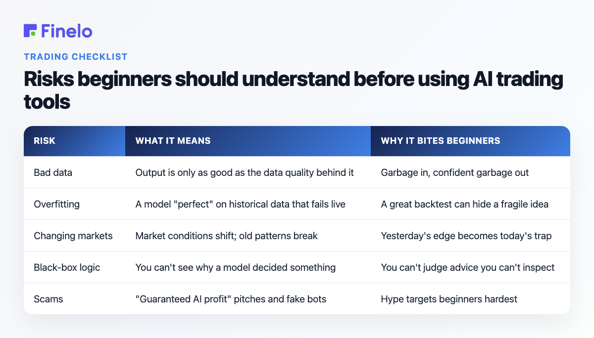 Risks beginners should understand before using AI trading tools: Risk, What it means, Why it bites beginners