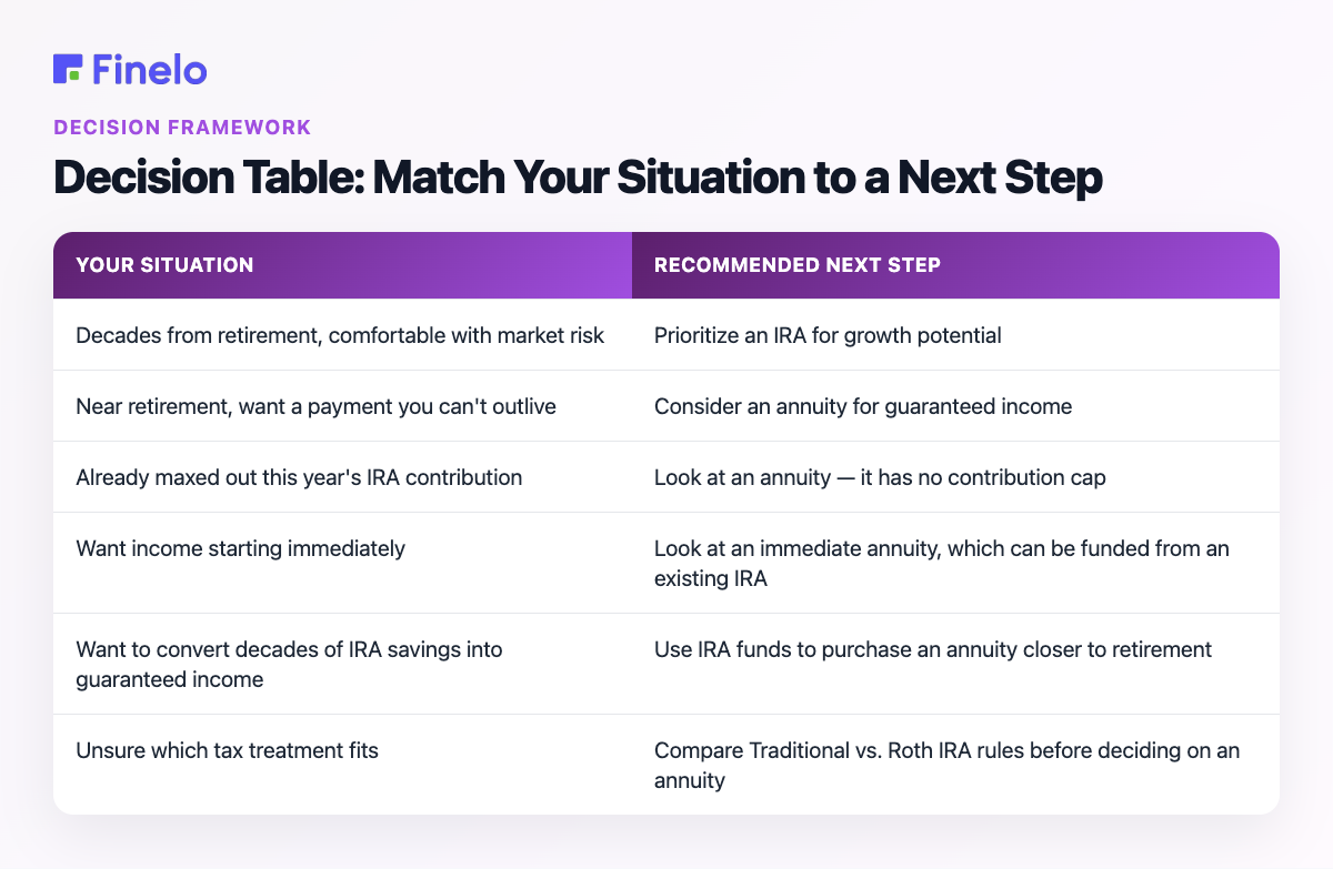 Decision Table: Match Your Situation to a Next Step: Your situation, Recommended next step
