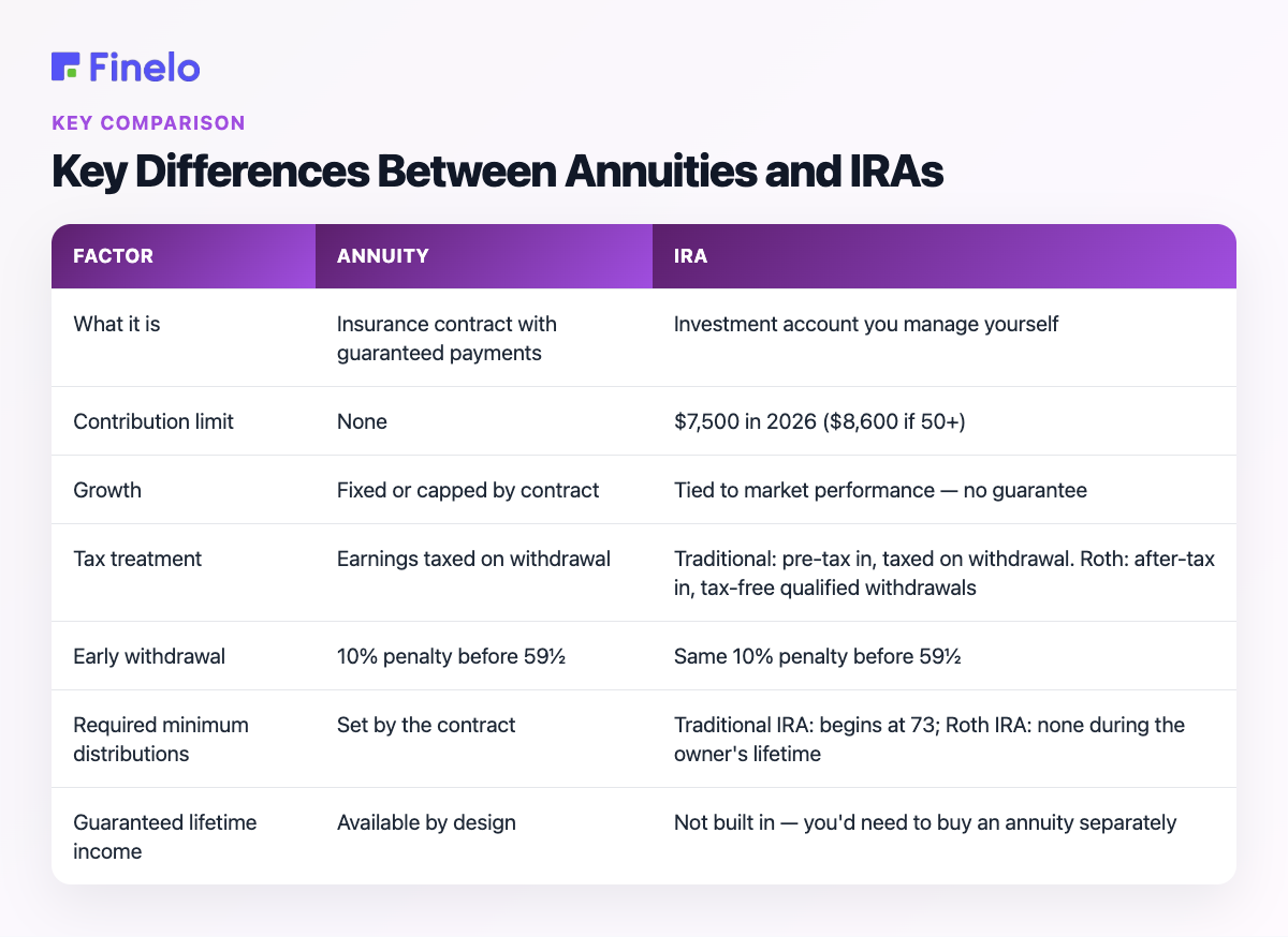 Key Differences Between Annuities and IRAs: Factor, Annuity, IRA