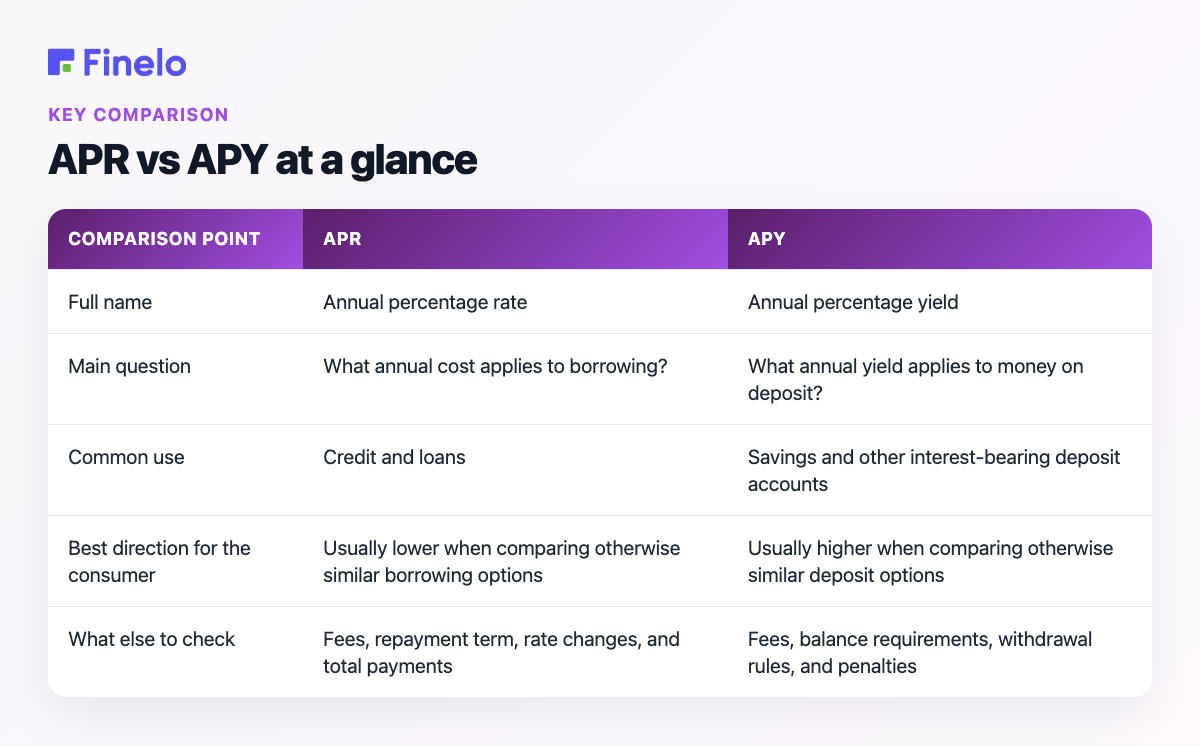 APR vs APY at a glance: Comparison point, APR, APY