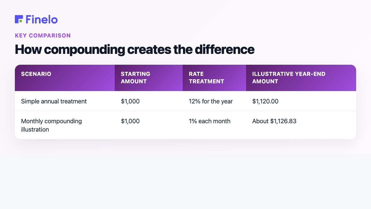 How compounding creates the difference: Scenario, Starting amount, Rate treatment, Illustrative year-end amount