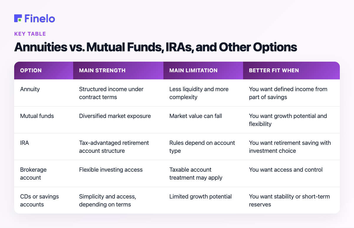 Annuities vs. Mutual Funds, IRAs, and Other Options: Option, Main strength, Main limitation, Better fit when