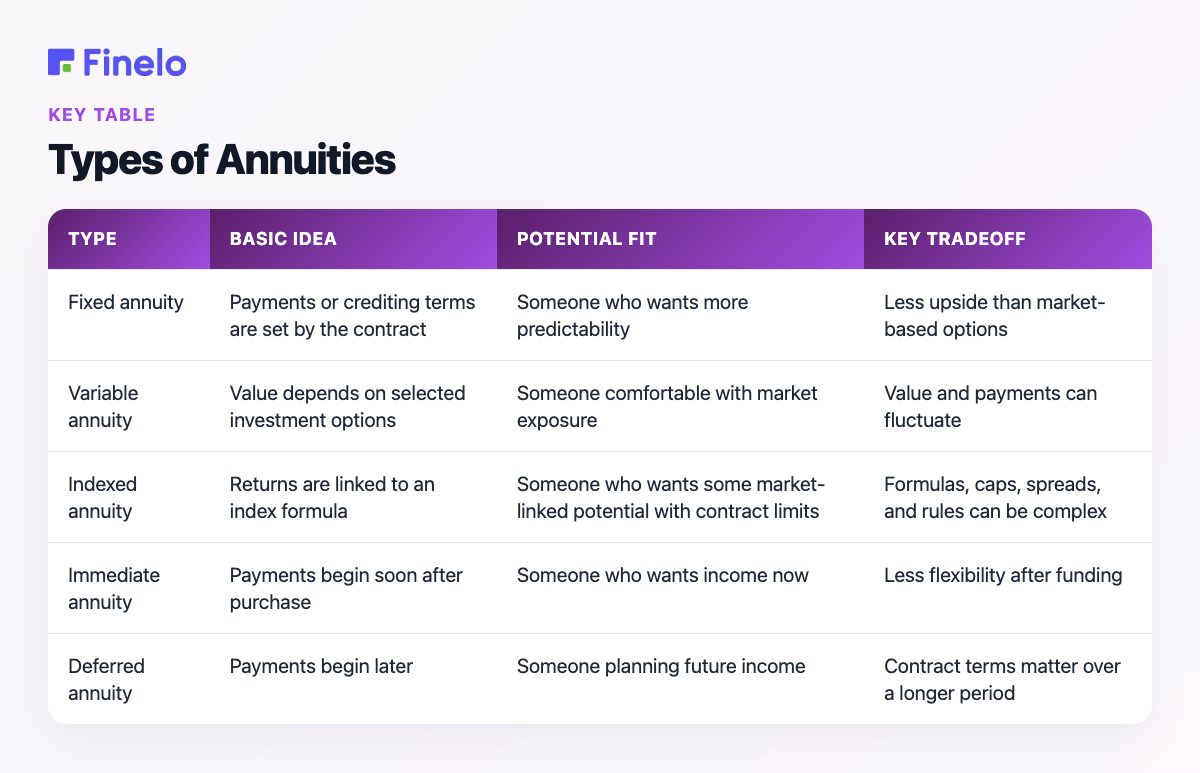 Types of Annuities: Type, Basic idea, Potential fit, Key tradeoff