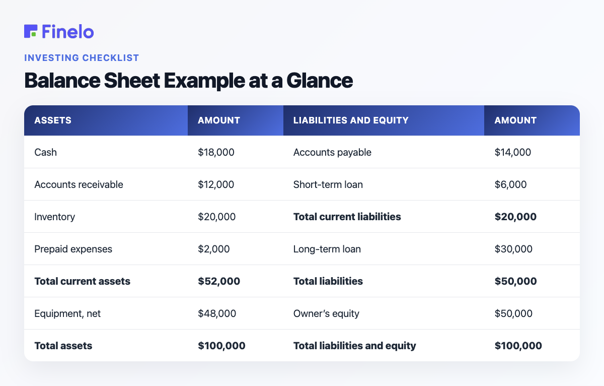 Balance Sheet Example at a Glance: Assets, Amount, Liabilities and equity, Amount