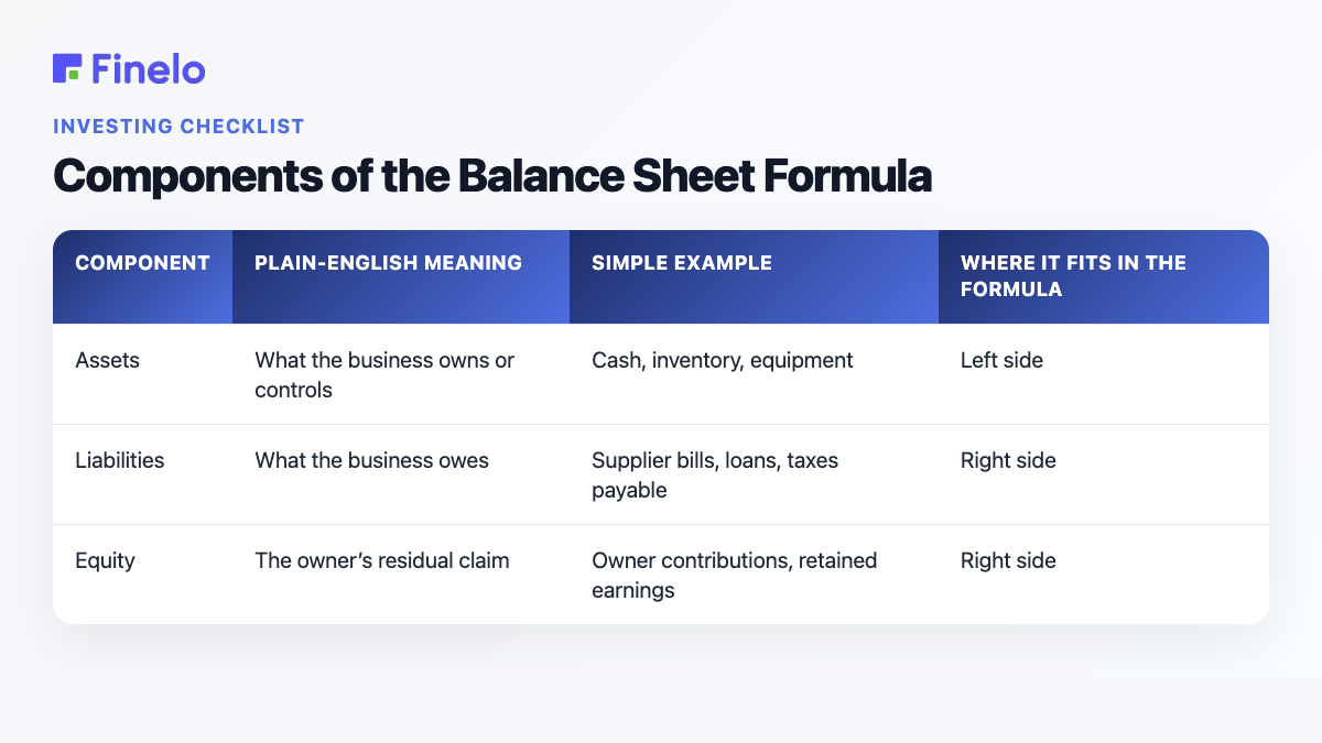 Components of the Balance Sheet Formula: Component, Plain-English meaning, Simple example, Where it fits in the formula