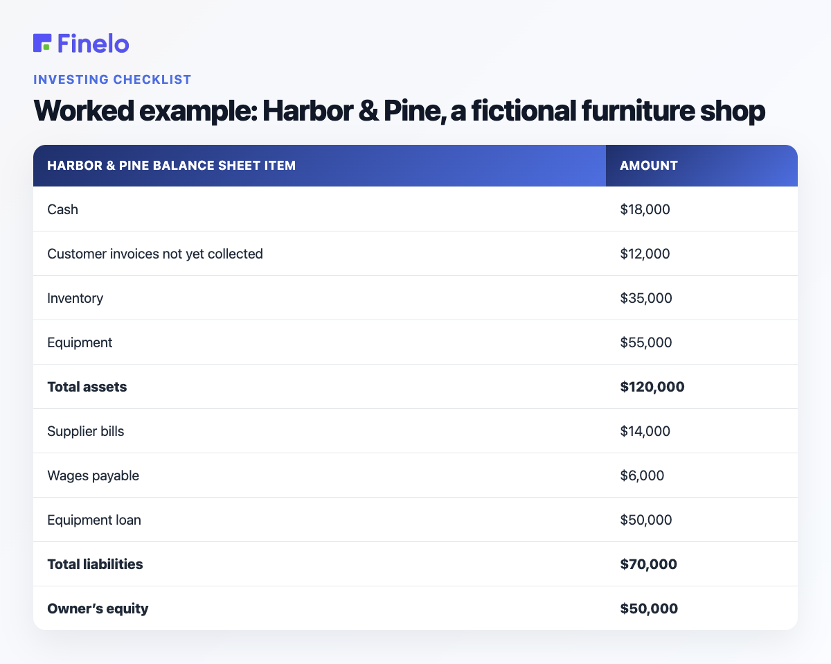 Worked example: Harbor & Pine, a fictional furniture shop: Harbor & Pine balance sheet item, Amount