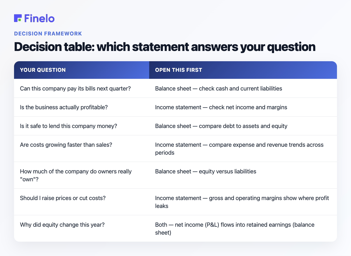 Decision table: which statement answers your question: Your question, Open this first