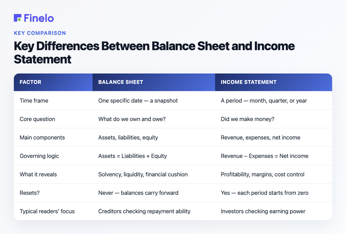 Key Differences Between Balance Sheet and Income Statement: Factor, Balance sheet, Income statement