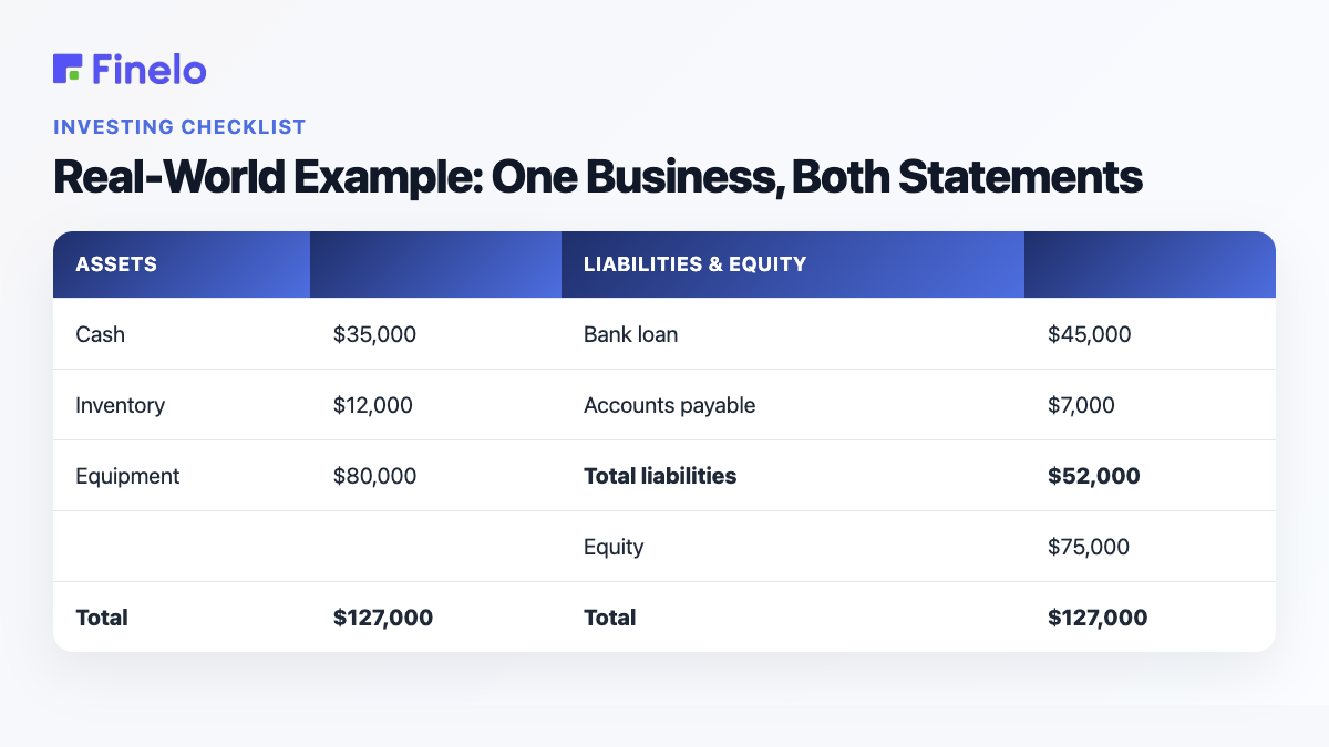 Real-World Example: One Business, Both Statements: Assets, Liabilities & equity