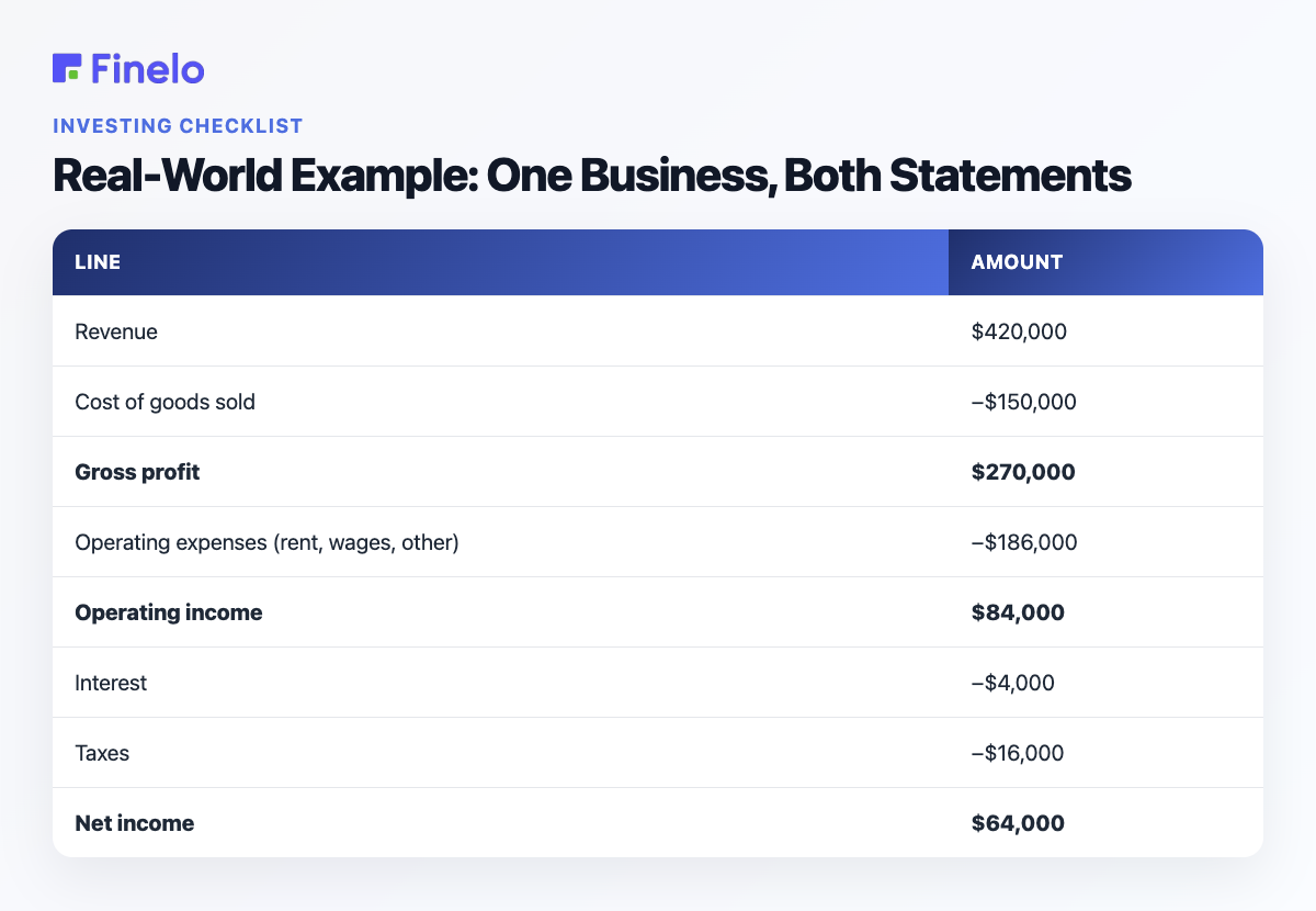 Real-World Example: One Business, Both Statements: Line, Amount