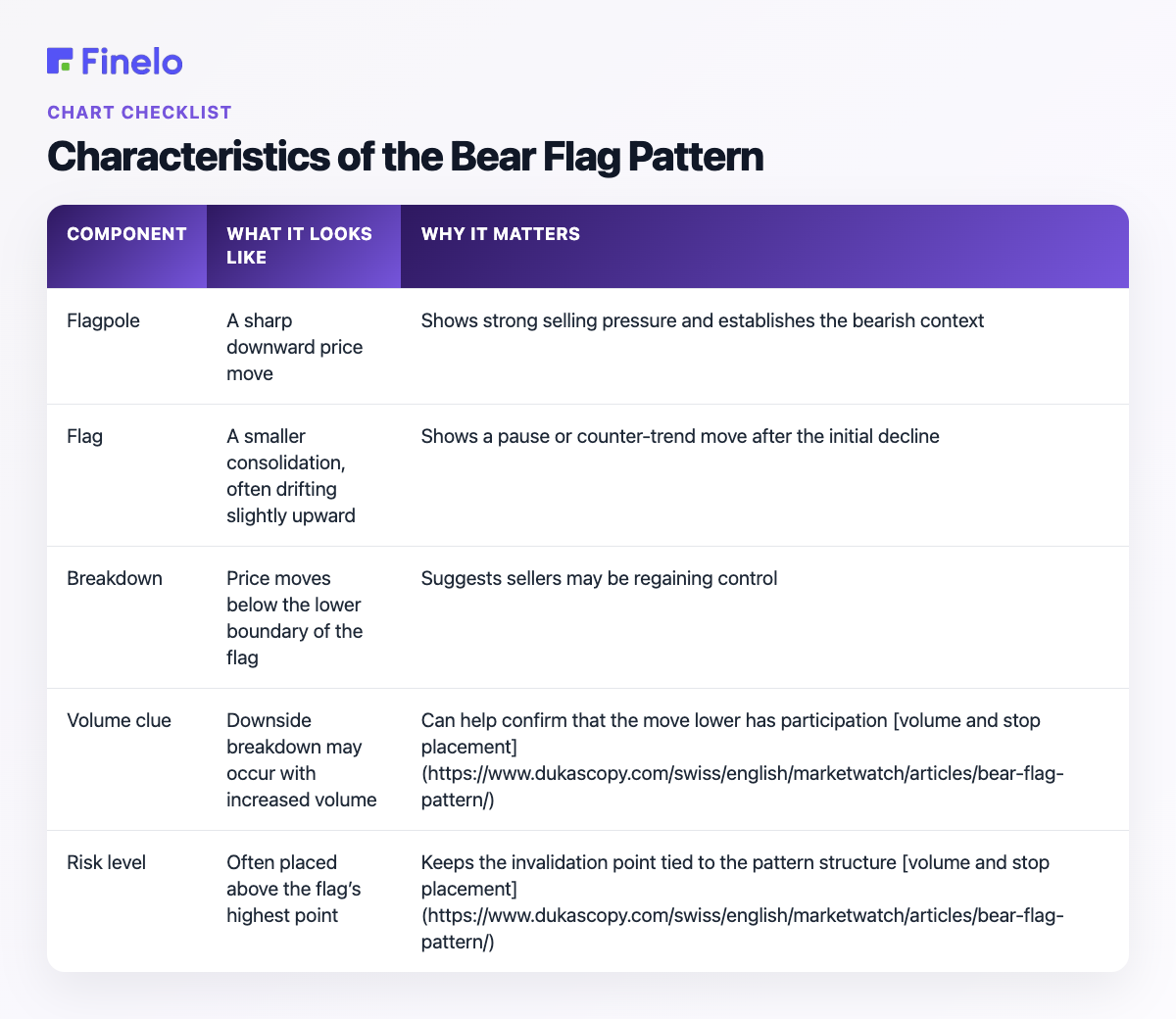 Characteristics of the Bear Flag Pattern: Component, What it looks like, Why it matters
