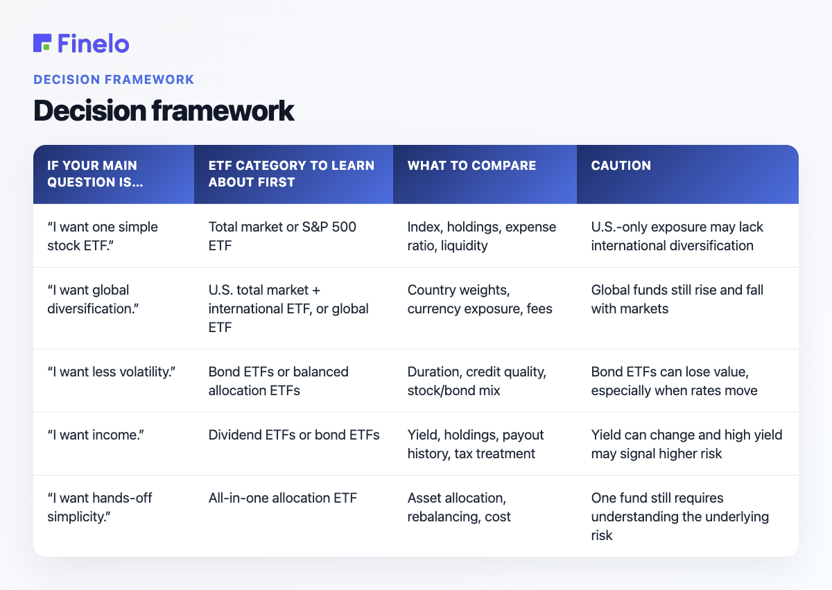 Decision framework: If your main question is…, ETF category to learn about first, What to compare, Caution