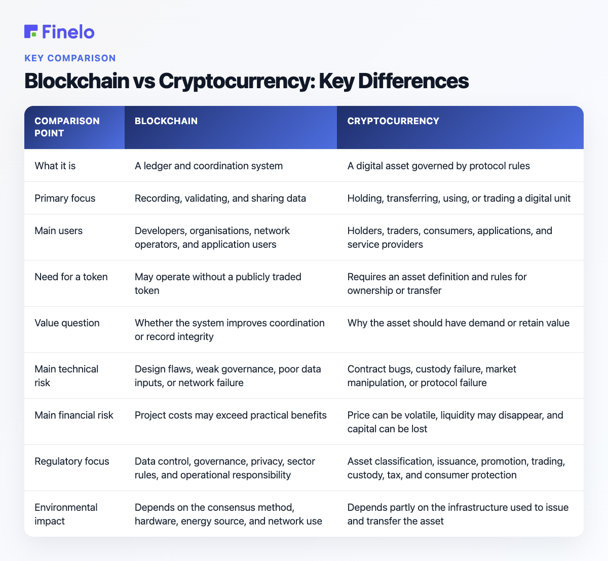 Blockchain vs Cryptocurrency: Key Differences: Comparison point, Blockchain, Cryptocurrency
