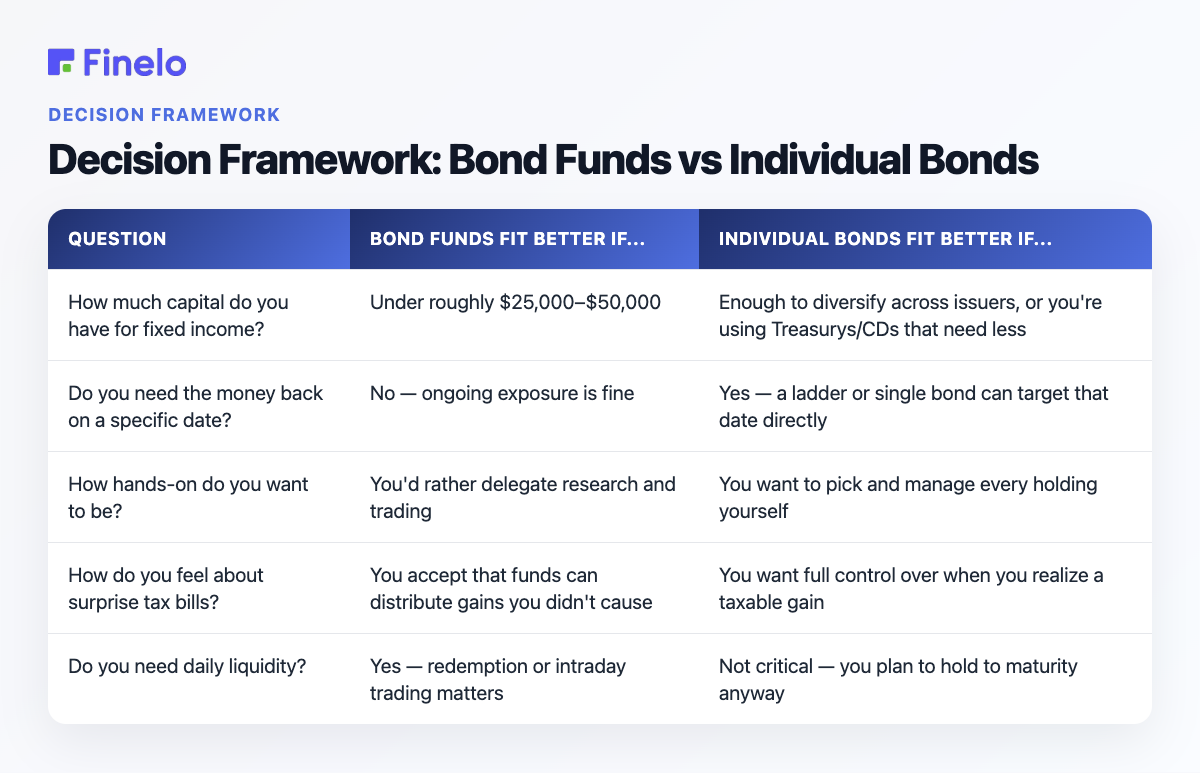 Decision Framework: Bond Funds vs Individual Bonds: Question, Bond funds fit better if..., Individual bonds fit better if...