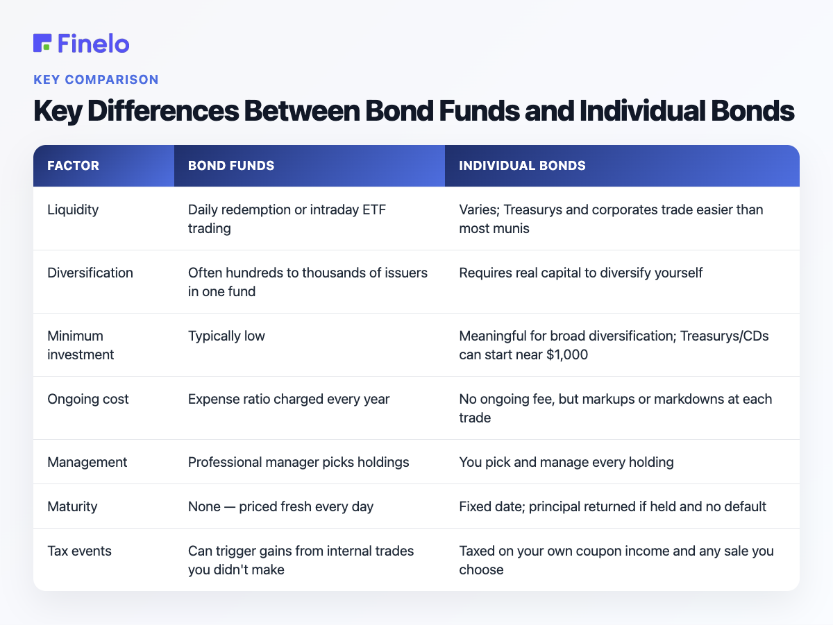 Key Differences Between Bond Funds and Individual Bonds: Factor, Bond Funds, Individual Bonds