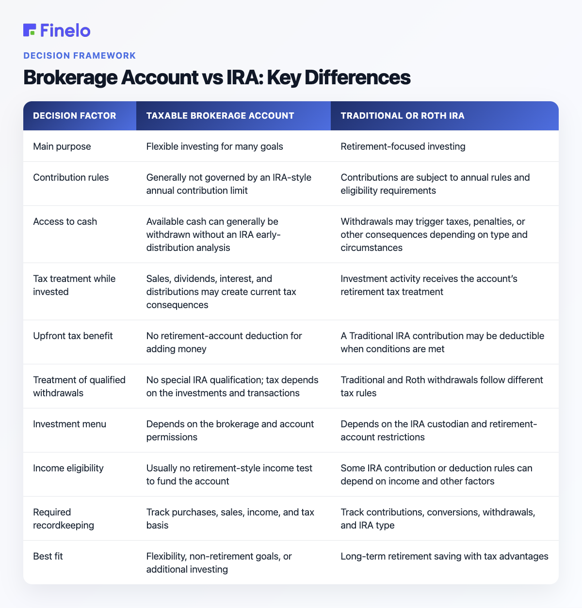 Brokerage Account vs IRA: Key Differences: Decision factor, Taxable brokerage account, Traditional or Roth IRA