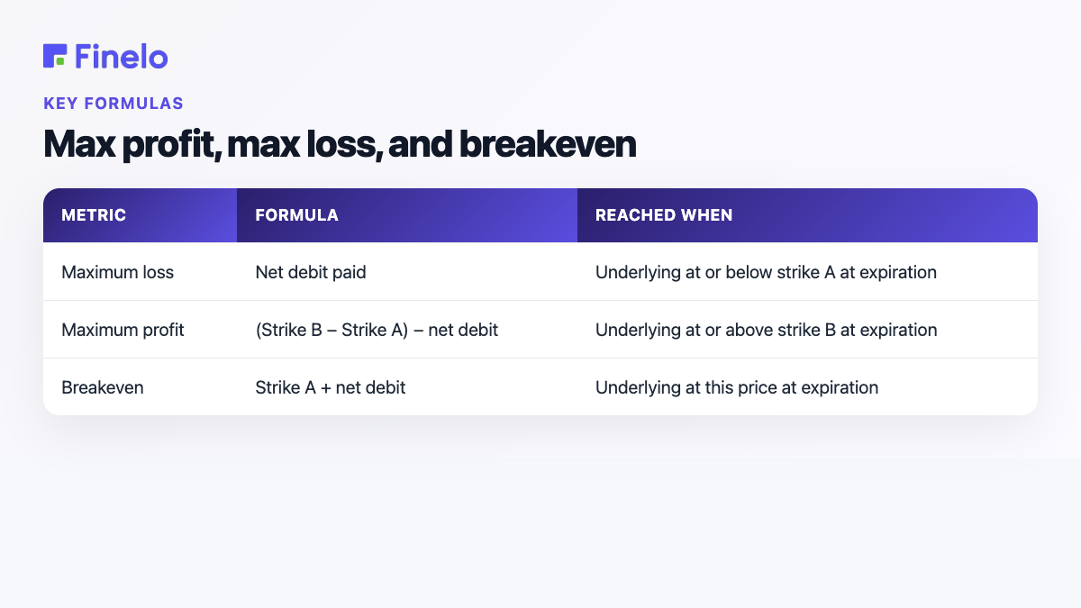 Bull call spread formulas: maximum loss, maximum profit, breakeven, and when each is reached