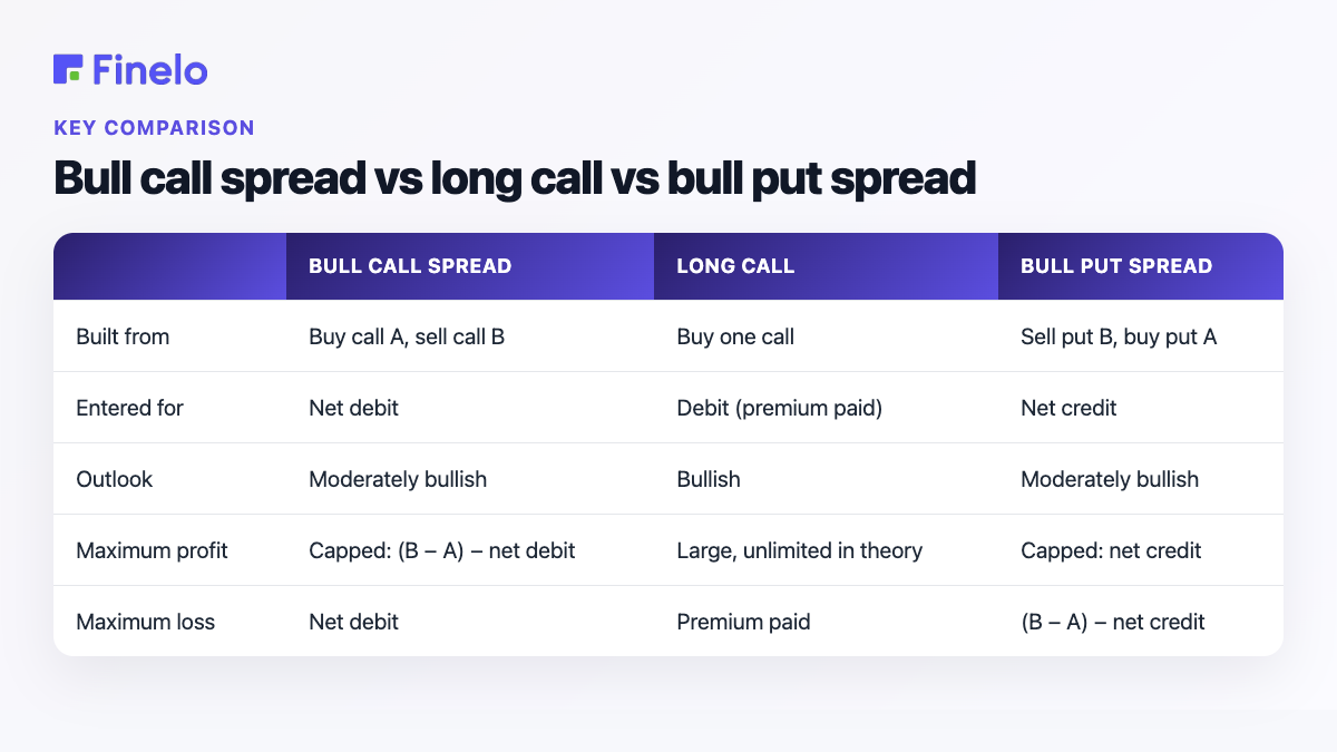 Bull call spread vs long call vs bull put spread: built from, entered for, outlook, maximum profit, maximum loss