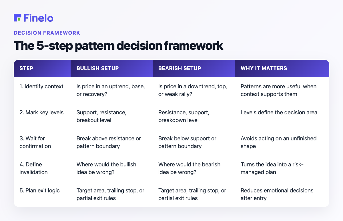 The 5-step pattern decision framework: Step, Bullish setup, Bearish setup, Why it matters