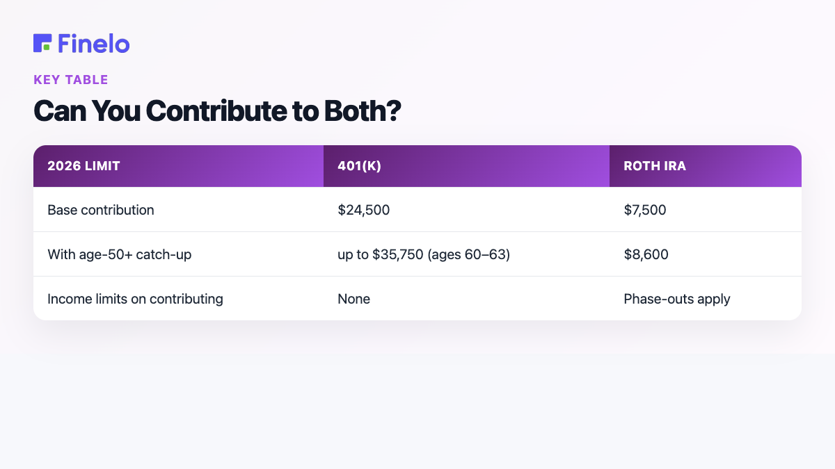 Can You Contribute to Both?: 2026 limit, 401(k), Roth IRA