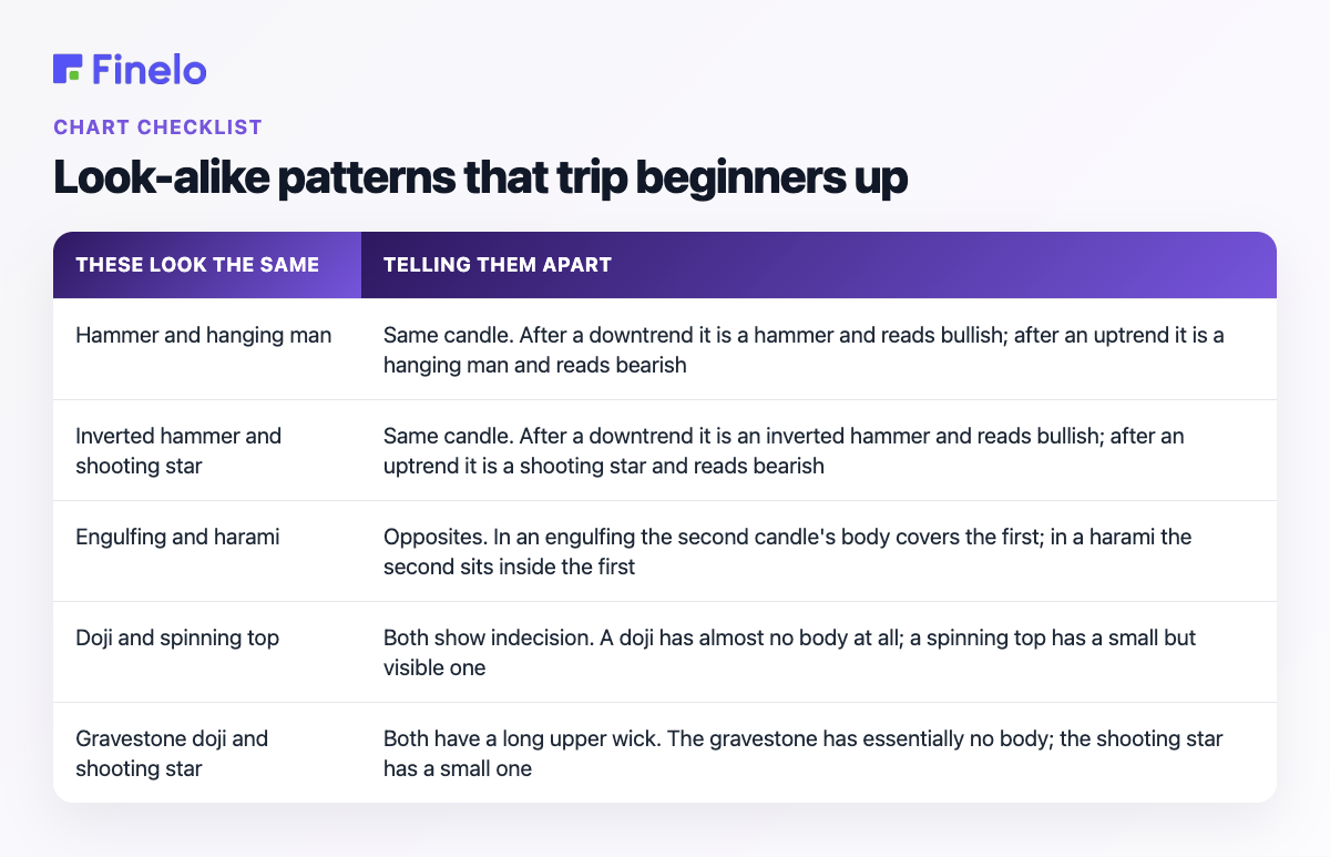 Look-alike patterns that trip beginners up: These look the same, Telling them apart