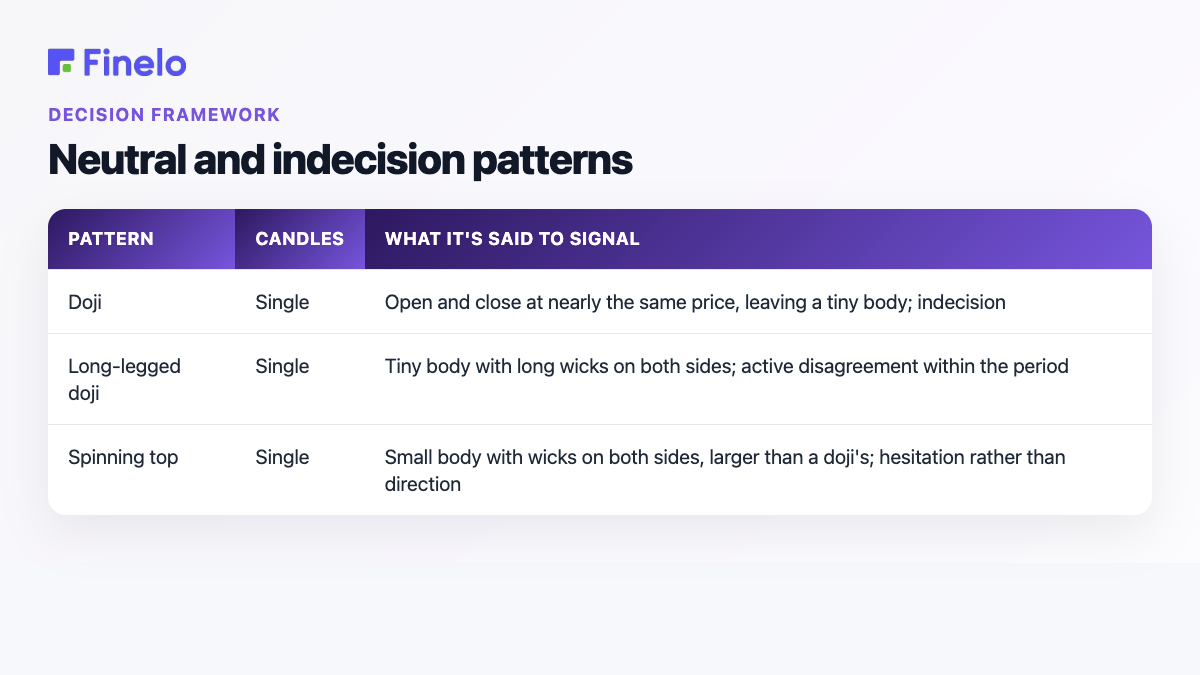 Neutral and indecision patterns: Pattern, Candles, What it's said to signal