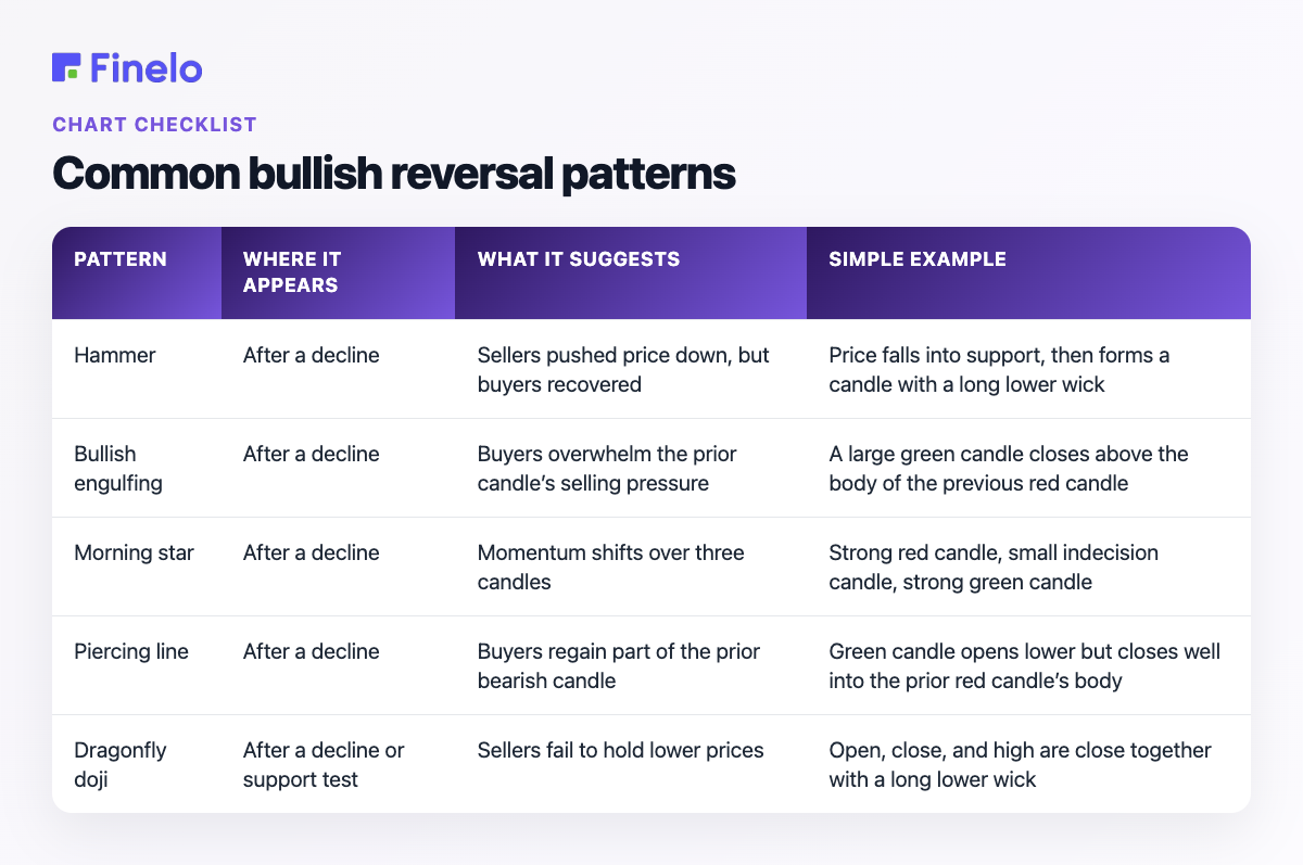 Common bullish reversal patterns: Pattern, Where it appears, What it suggests, Simple example