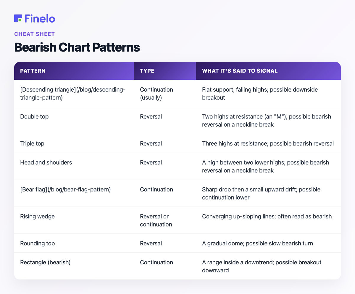 Bearish Chart Patterns: Pattern, Type, What it's said to signal