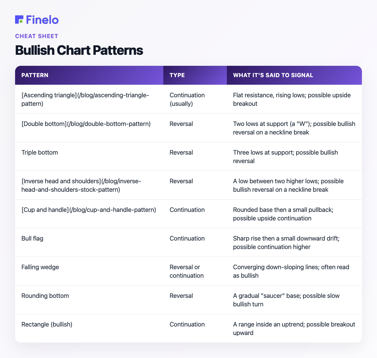 Bullish Chart Patterns: Pattern, Type, What it's said to signal