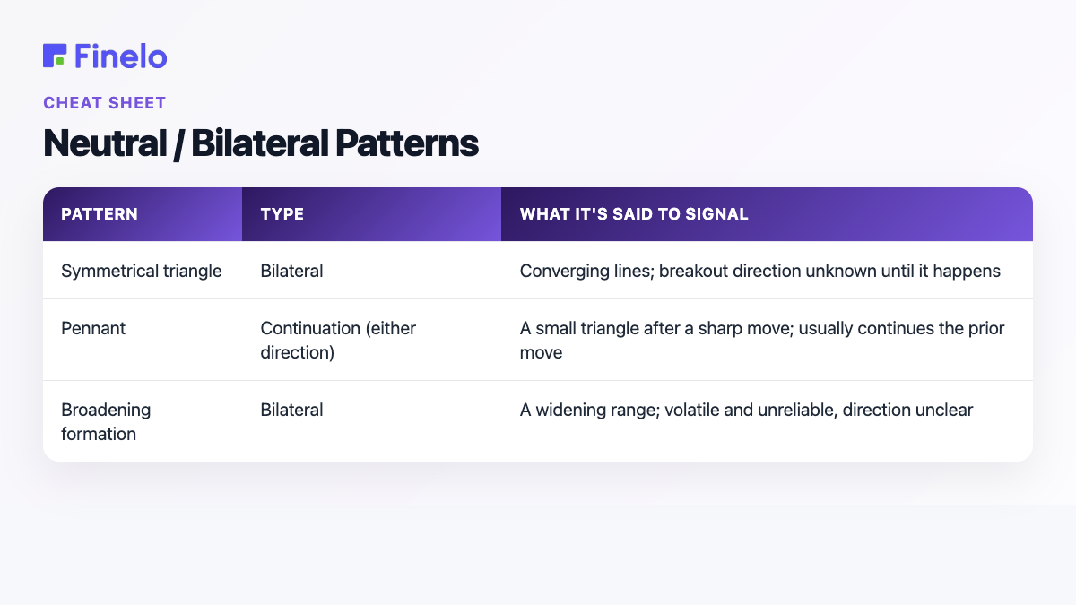 Neutral / Bilateral Patterns: Pattern, Type, What it's said to signal