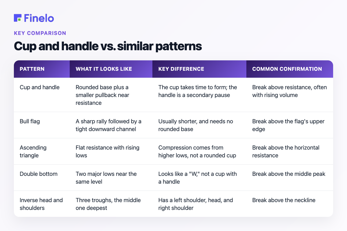 Cup and handle vs. similar patterns: Pattern, What it looks like, Key difference, Common confirmation