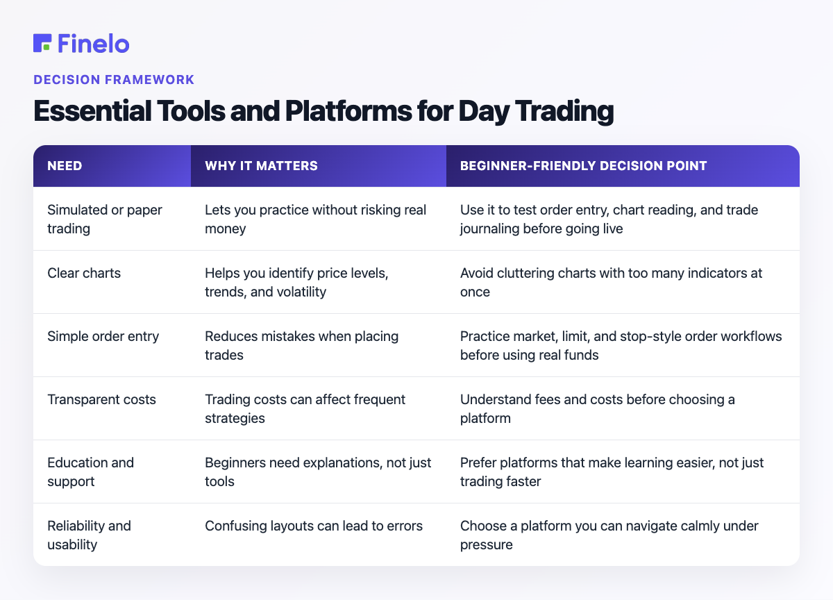Essential Tools and Platforms for Day Trading: Need, Why it matters, Beginner-friendly decision point