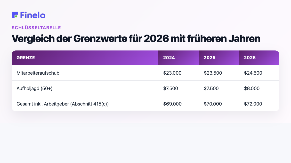 Vergleich der Grenzwerte für 2026 mit früheren Jahren: Grenzwert, 2024, 2025, 2026