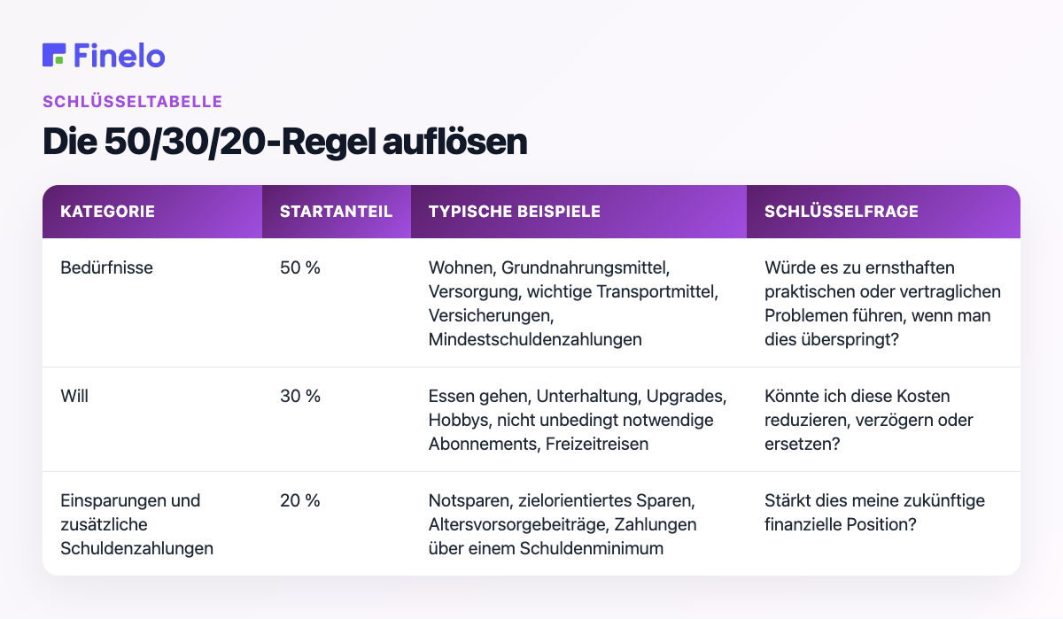 Die 50/30/20-Regel aufschlüsseln: Kategorie, Startanteil, typische Beispiele, Schlüsselfrage