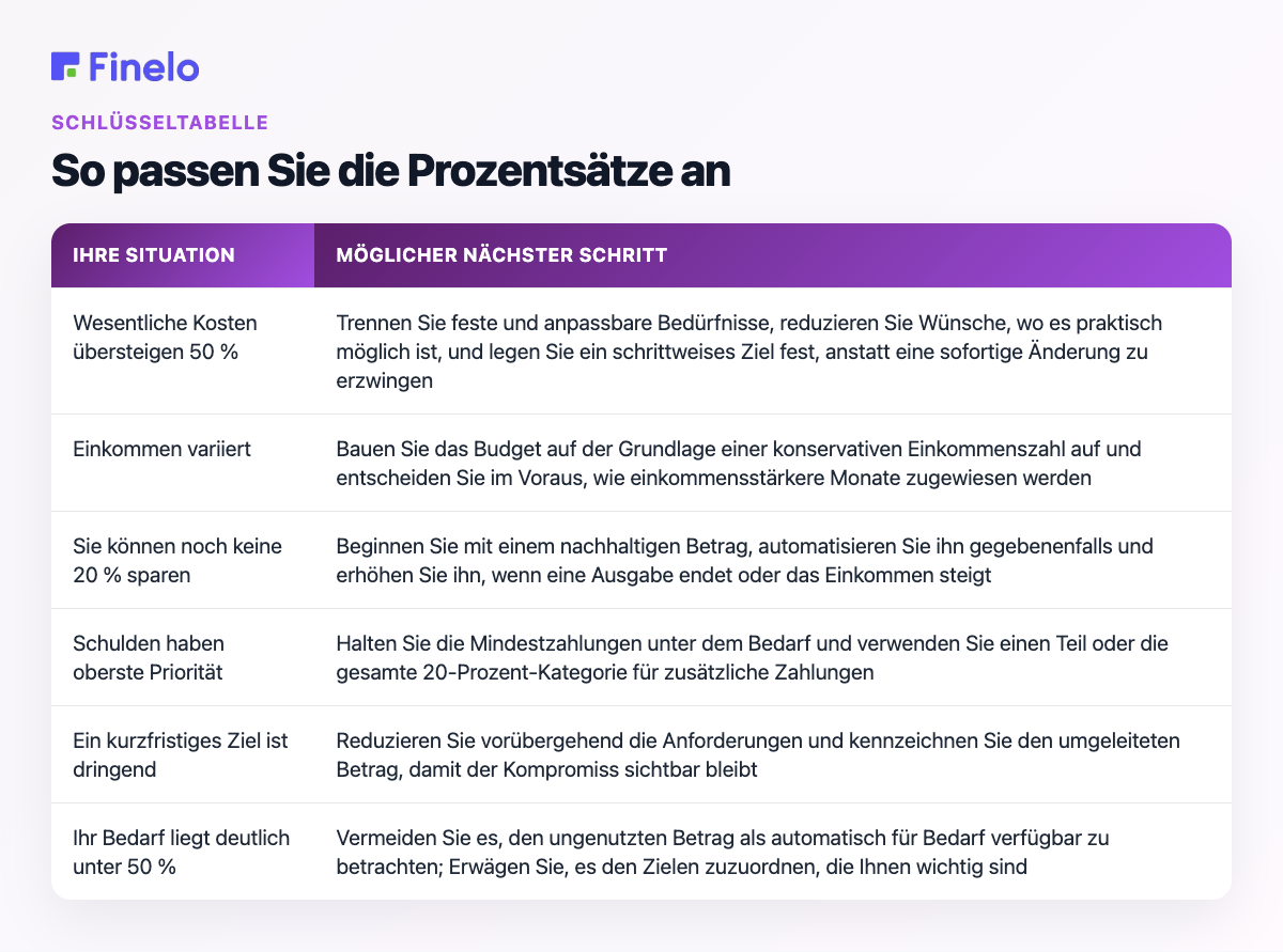 So passen Sie die Prozentsätze an: Ihre Situation, möglicher nächster Schritt
