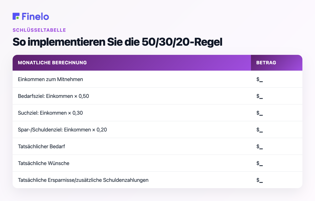 So implementieren Sie die 50/30/20-Regel: Monatliche Berechnung, Betrag