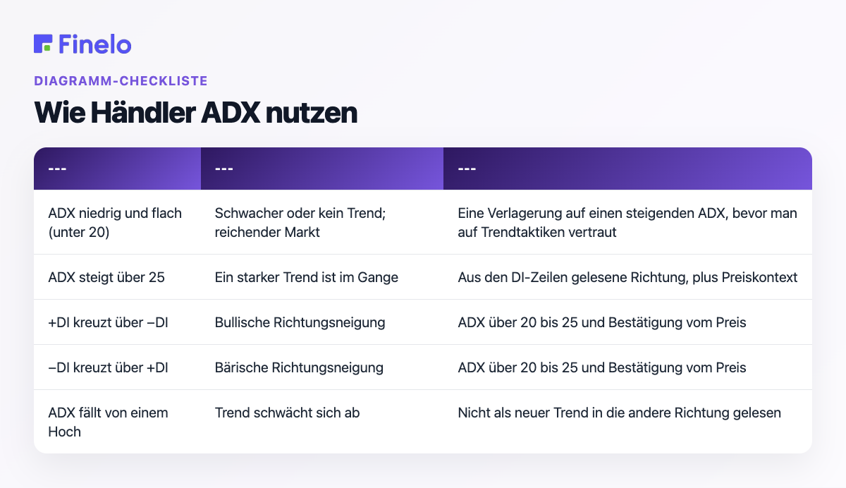 Wie Händler ADX nutzen: Signal, was es suggerieren soll, was es braucht, bevor Sie handeln