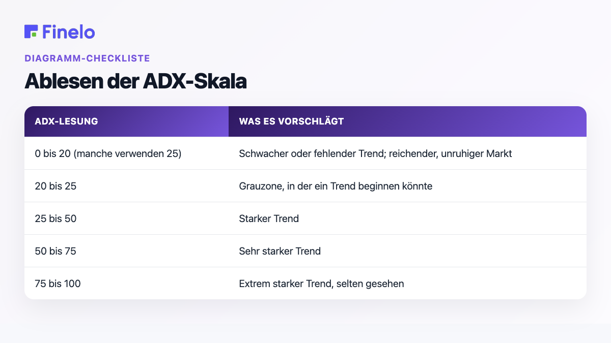 Lesen der ADX-Skala: ADX-Messung, was sie andeutet