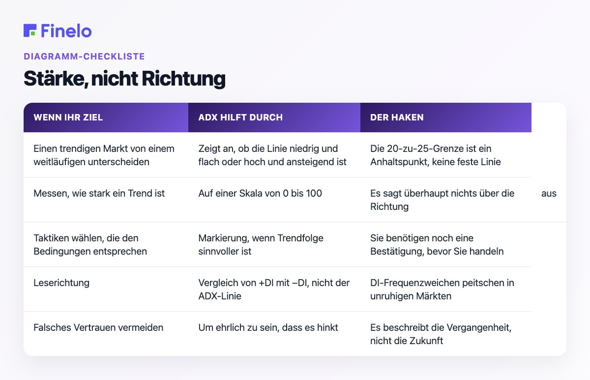 Stärke, nicht Richtung: Wenn Ihr Ziel ist, hilft ADX durch den Fang
