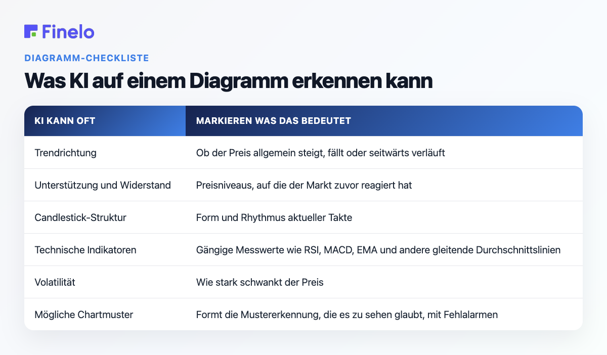 Was KI auf einem Diagramm bemerken kann: KI kann oft markieren, was das bedeutet