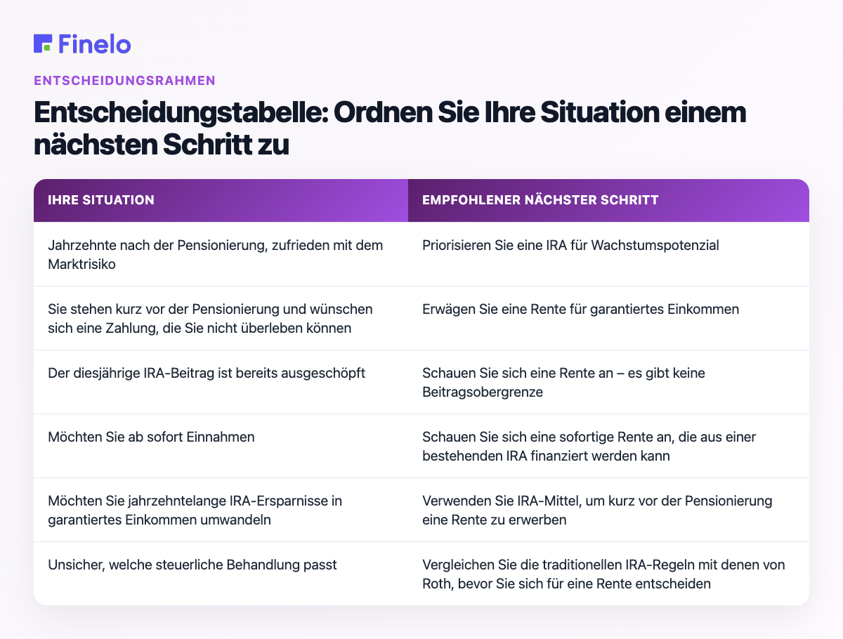 Entscheidungstabelle: Ordnen Sie Ihre Situation einem nächsten Schritt zu: Ihre Situation, empfohlener nächster Schritt